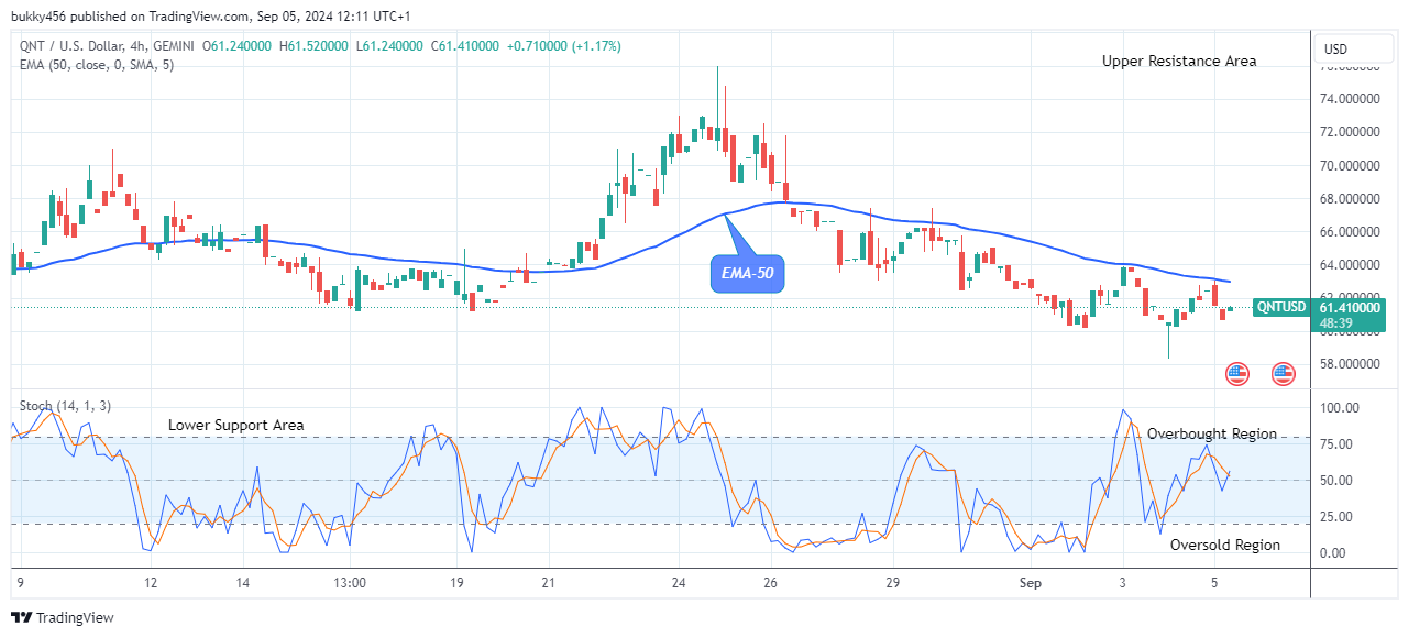 QNTUSD Long-term Trend: Bearish (Daily chart)