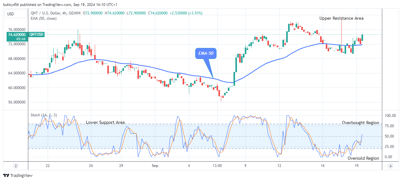 Quant (QNTUSD) Price Soaring to Retest the $143.58 High Mark