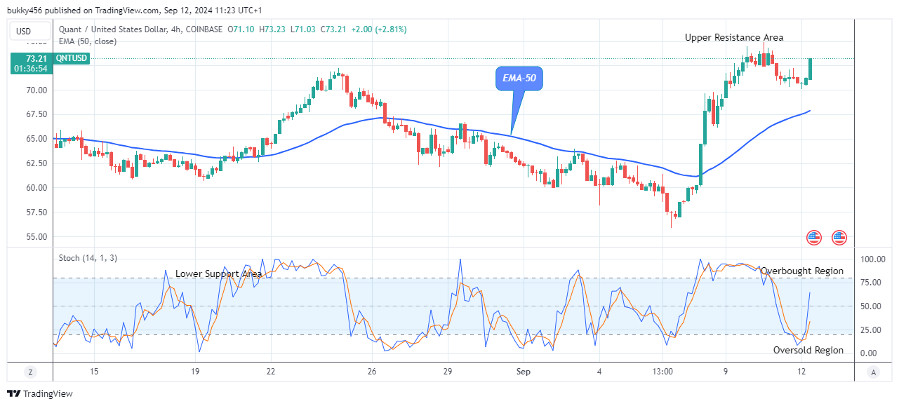 Quant (QNTUSD) Price Remains Pressured above the Supply Value 