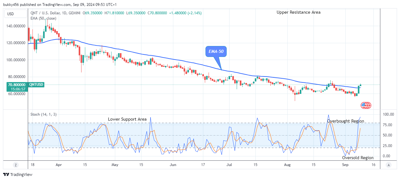 Quant (QNTUSD) Price Suggests a Good Buy