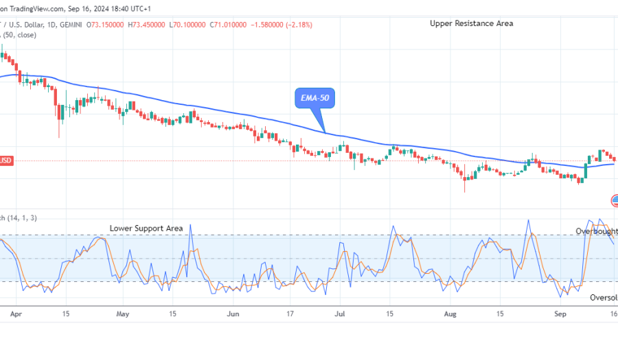 Quant (QNTUSD) Price Is Trending up to the $150.00 Supply Level