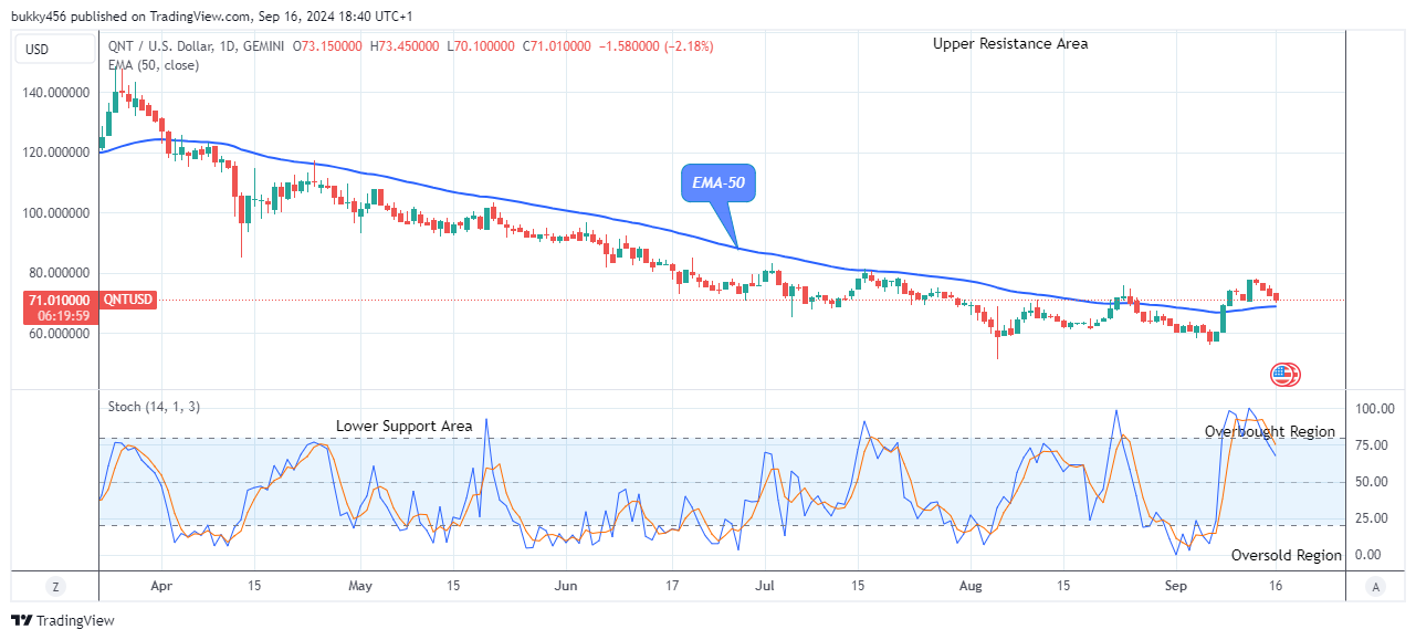 Quant (QNTUSD) Price Is Trending up to the $150.00 Supply Level