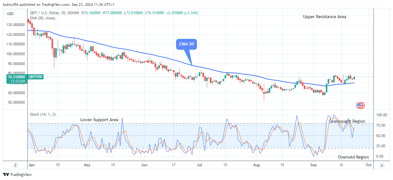 Quant (QNTUSD) Looks Promising at the $77.00 Resistance Value