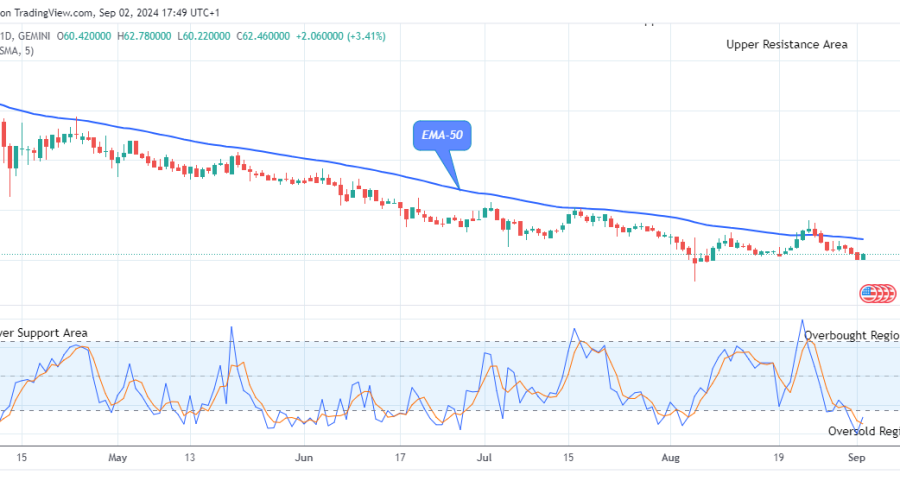 Quant (QNTUSD) Price May Proceed Higher