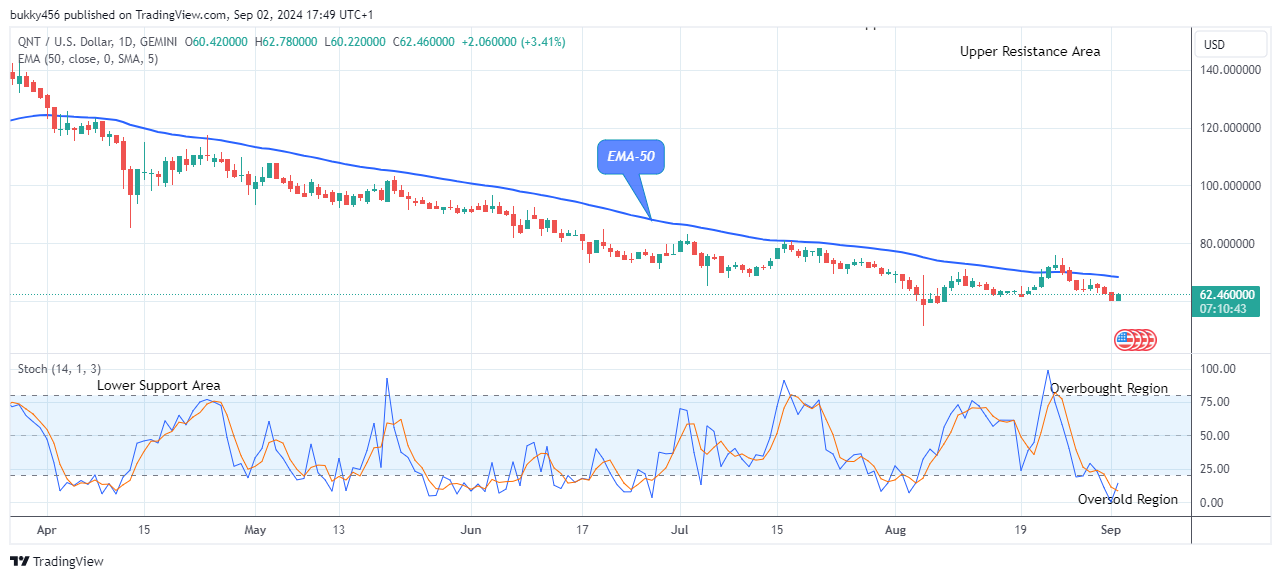 Quant (QNTUSD) Price May Proceed Higher