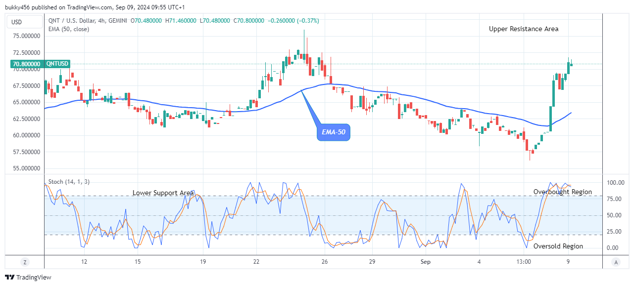 Quant (QNTUSD) Price Suggests a Good Buy