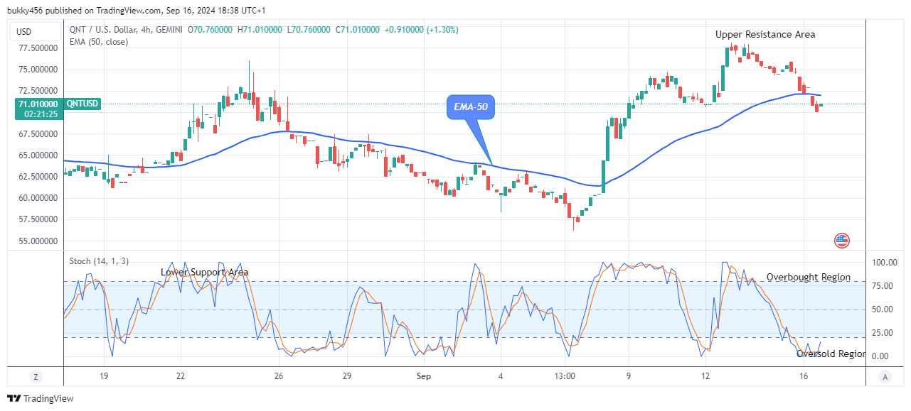 Quant (QNTUSD) Price Is Trending up to the $150.00 Supply Level