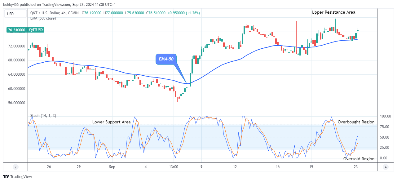 Quant (QNTUSD) Looks Promising at the $77.00 Resistance Value