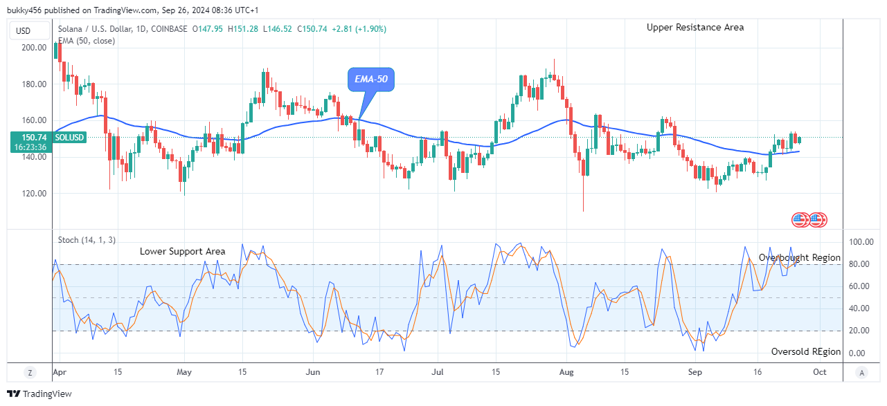 Solana (SOLUSD) Presents a Strong Resistance at $151.28 Level 