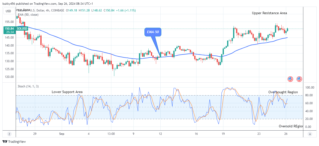 Solana (SOLUSD) Presents a Strong Resistance at $151.28 Level 