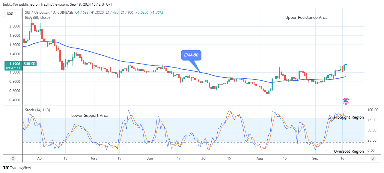 Sui (SUIUSD) Upward Trend Still Dominates