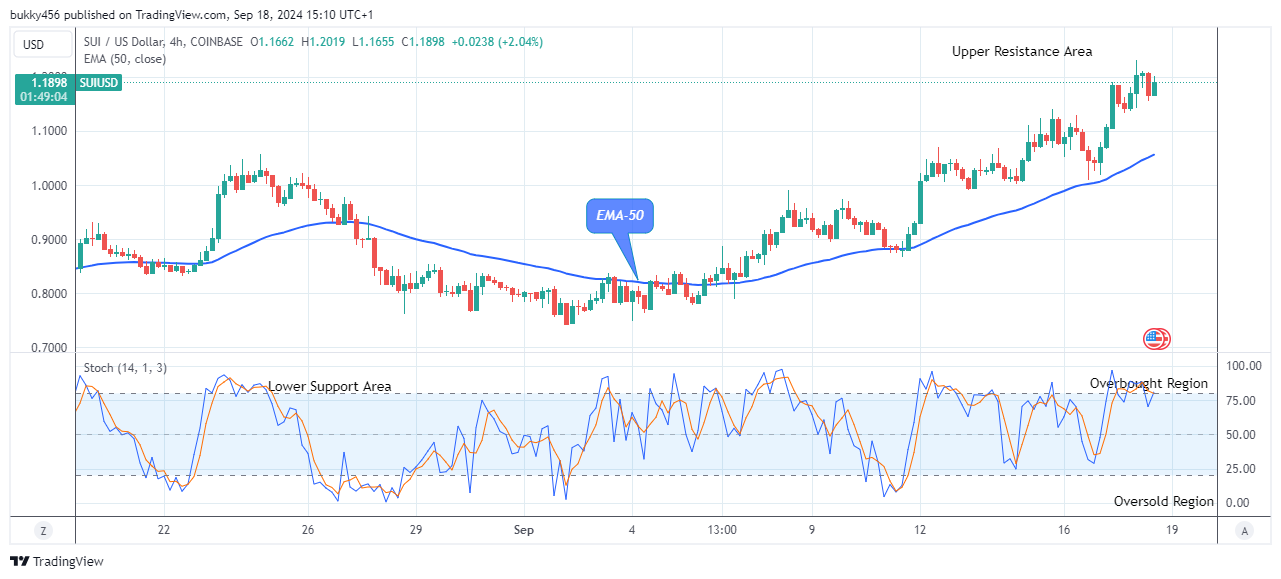 Sui (SUIUSD) Upward Trend Still Dominates