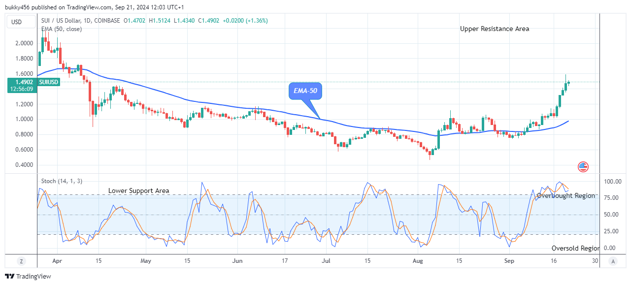 Sui (SUIUSD) Reaches Bearish Exhaustion as It Holds Above $1.500 Level