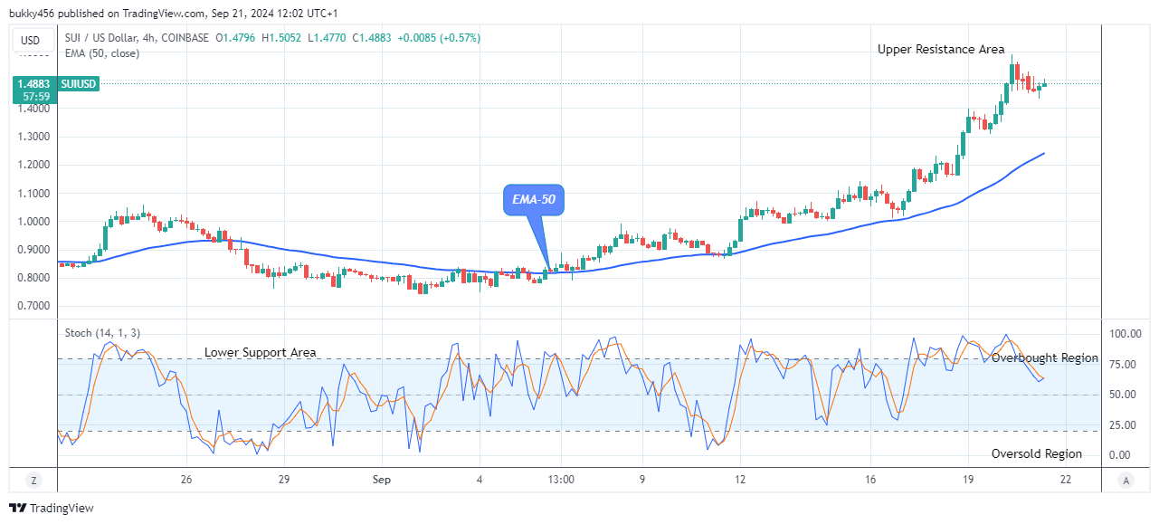 Sui (SUIUSD) Reaches Bearish Exhaustion as It Holds Above $1.500 Level