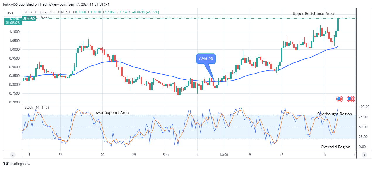 Sui (SUIUSD) Indicates a Good Buy Signal 