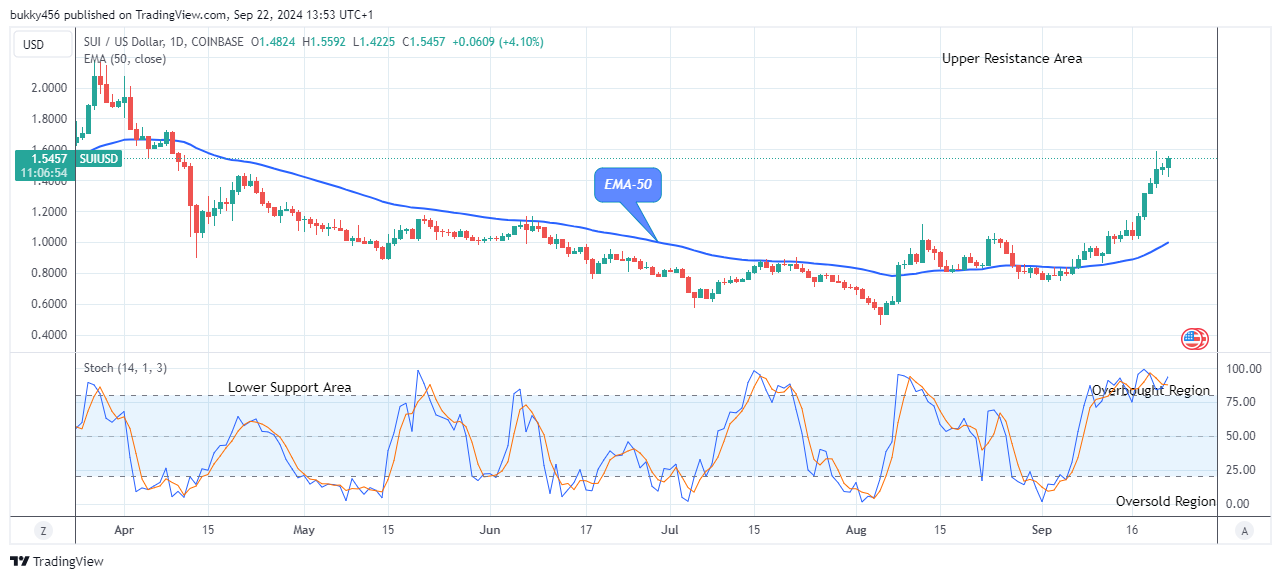 Sui (SUIUSD) Shows a Fundamental Growth above the Supply Levels 