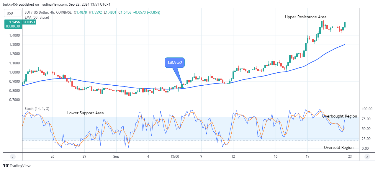 Sui (SUIUSD) Shows a Fundamental Growth above the Supply Levels 