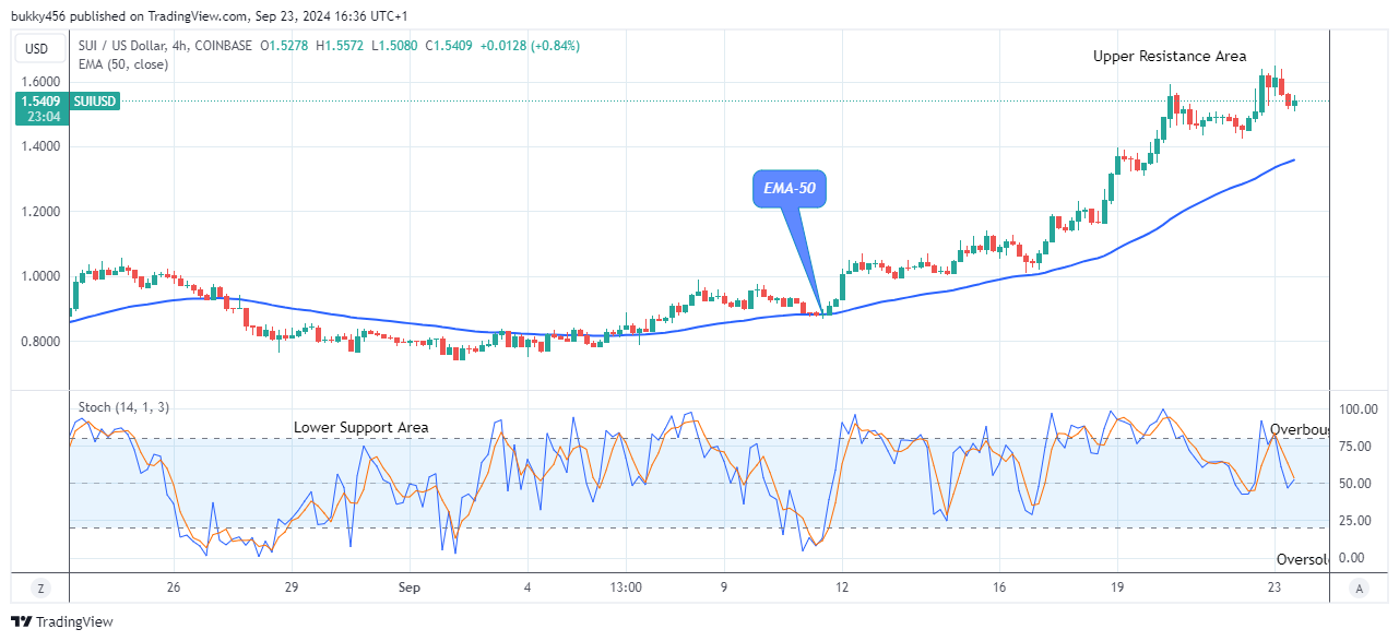 Sui (SUIUSD) Price Targets $1.800 High Mark, Amidst Market Fluctuations