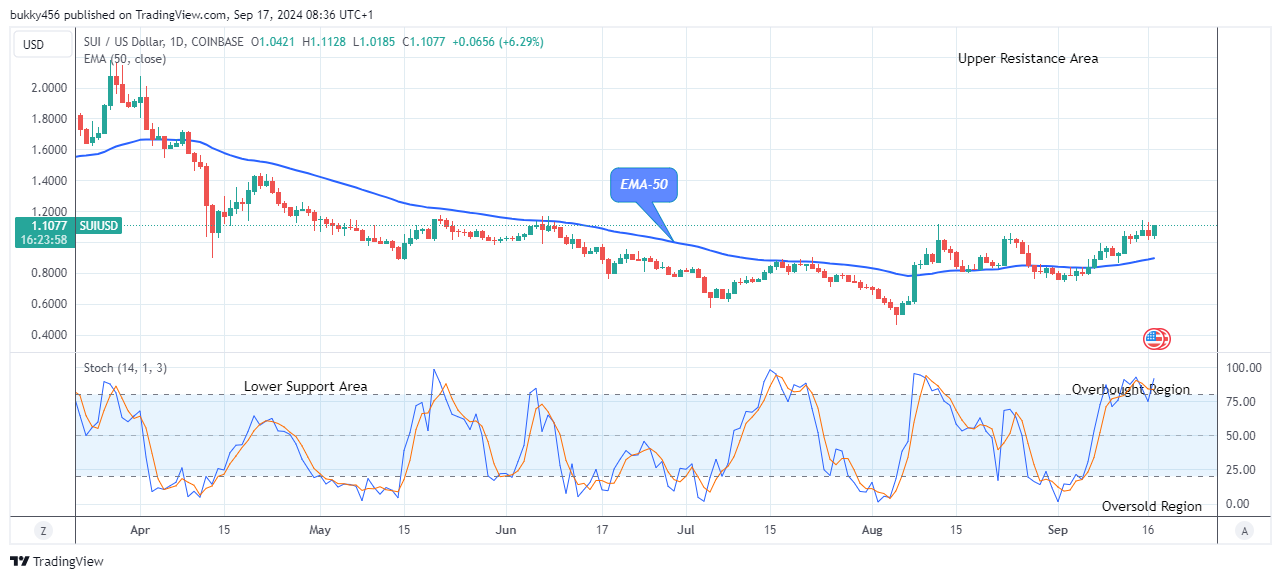 Sui (SUIUSD) Price Anticipating More Increase