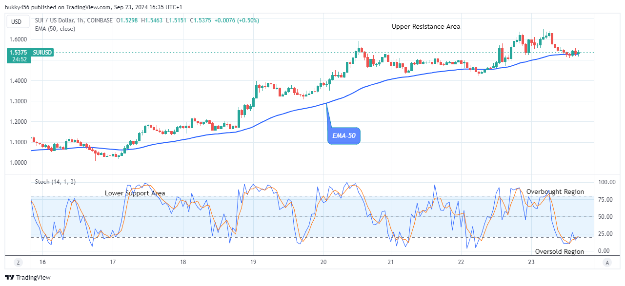 Sui (SUIUSD) Price Targets $1.800 High Mark, Amidst Market Fluctuations