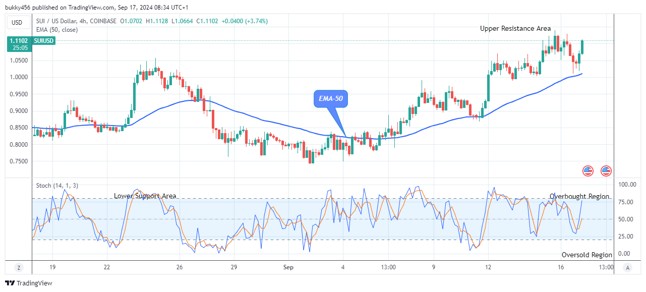 Sui (SUIUSD) Price Anticipating More Increase