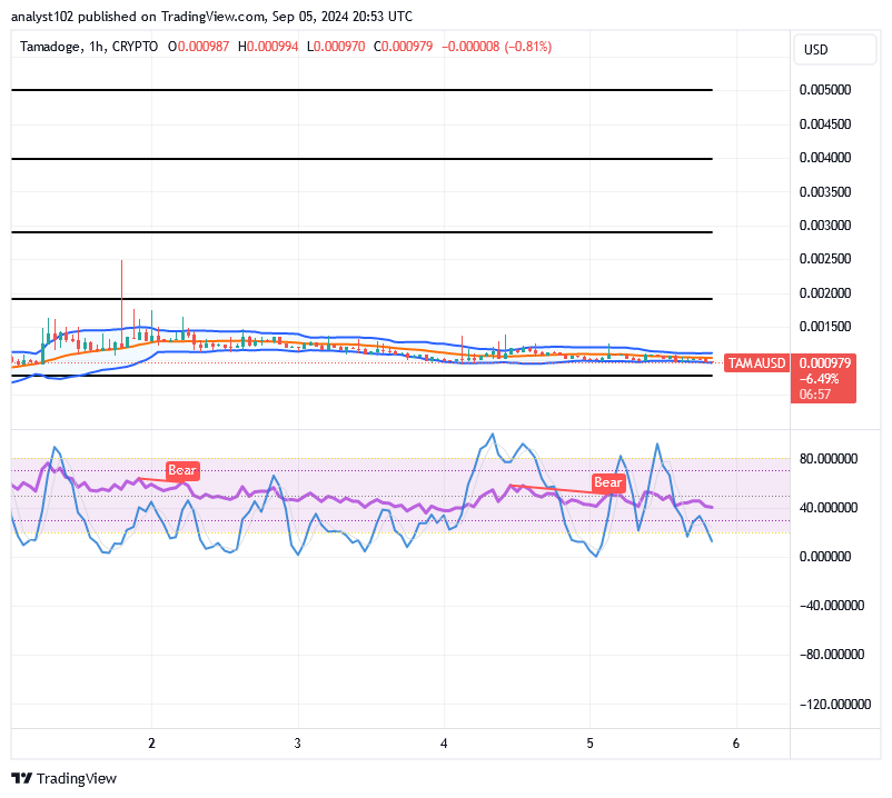 Tamadoge (TAMA/USD) Price Hovers, Searching for Bounces