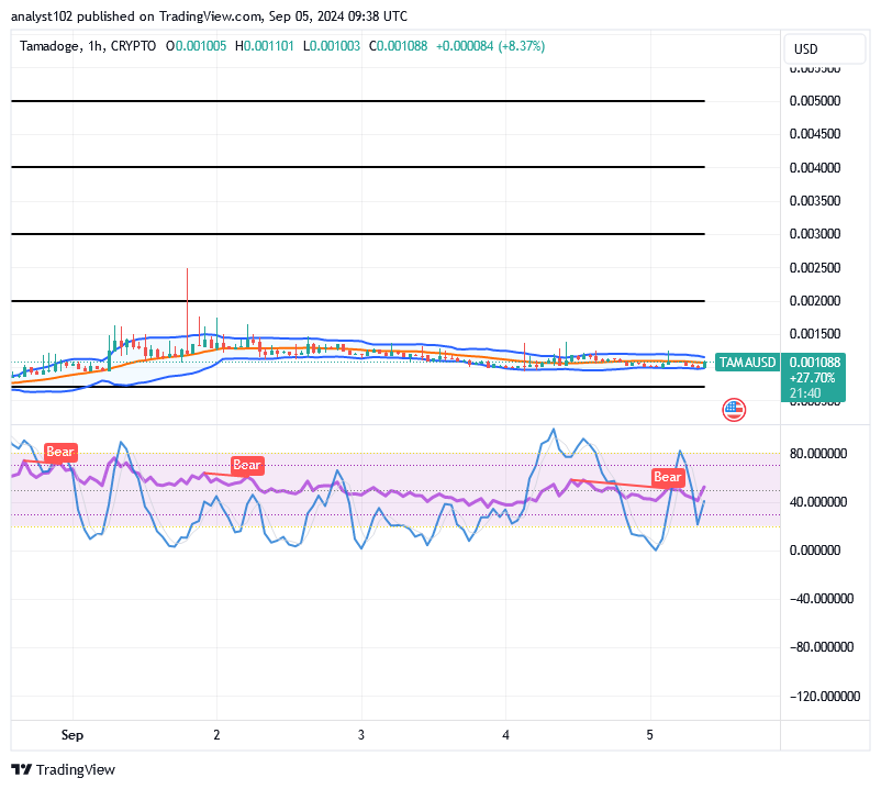 Tamadoge (TAMA/USD) Price Poises Hiking, Tending Rebounds