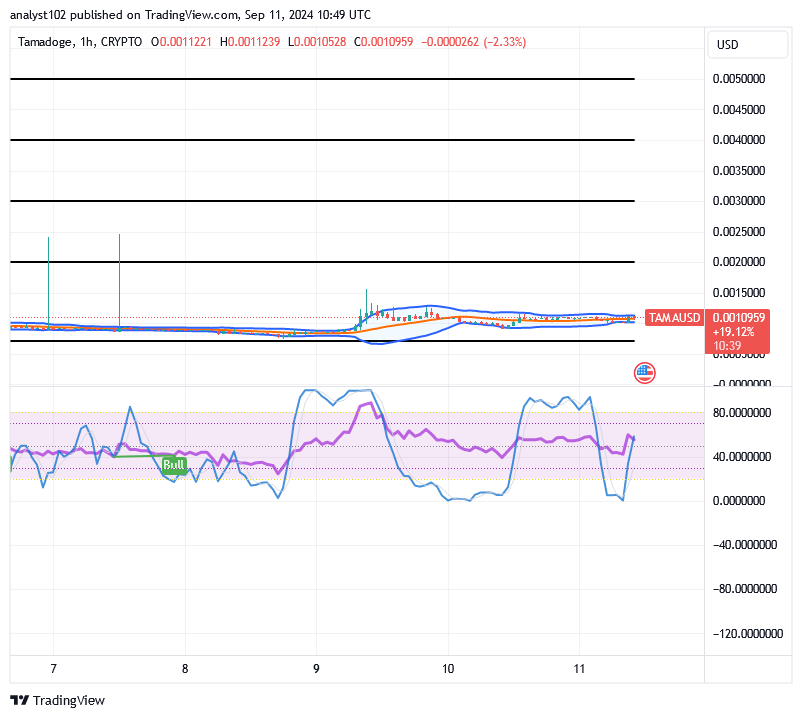 Tamadoge (TAMA/USD) Market Recesses, Nursing Spiral Signs