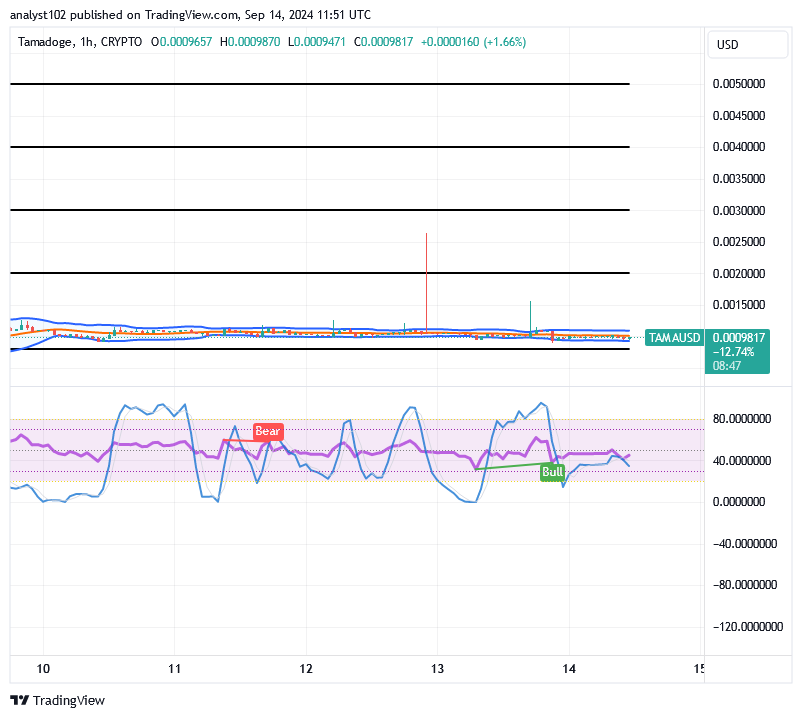 Tamadoge (TAMA/USD) Market Bounces Up, Holding Spiral Moves