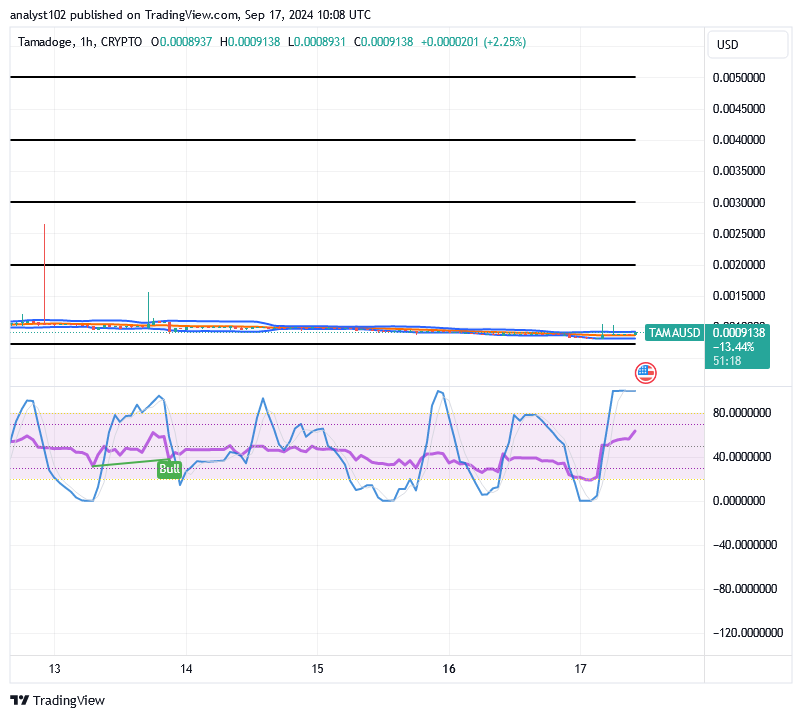 Tamadoge (TAMA/USD) Price Portends Hikes, Retaining a Base