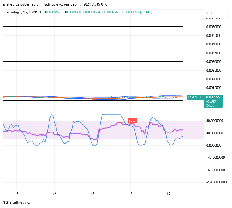 Tamadoge (TAMA/USD) Price Muscles Up, Building Momentum