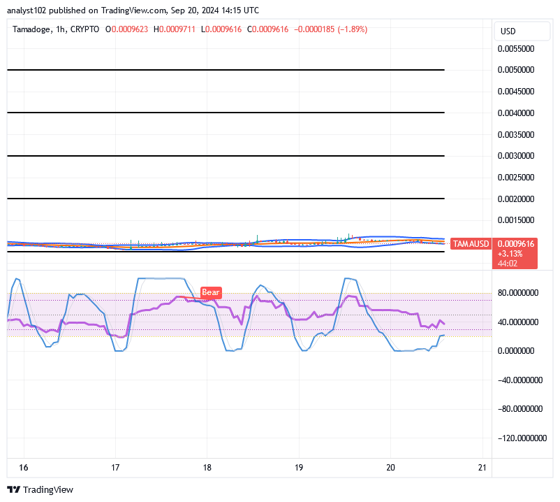 Tamadoge (TAMA/USD) Price Presses Low, Producing Bounces