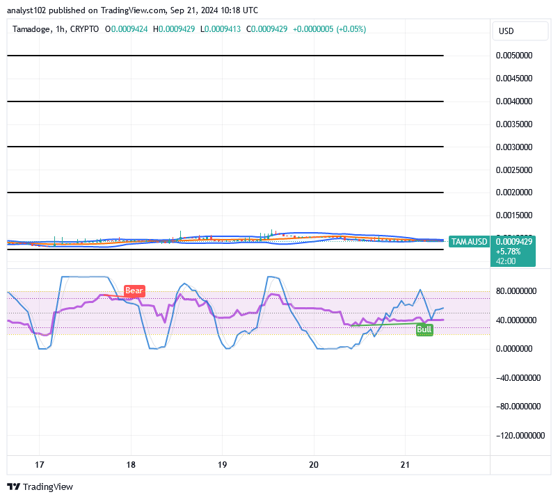 Tamadoge (TAMA/USD) Trade Lowers, Accumulating Hikes