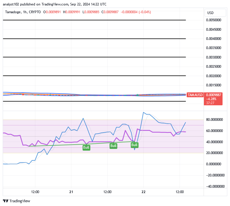 Tamadoge (TAMA/USD) Trade Is Flat, Rebuilding Bounces