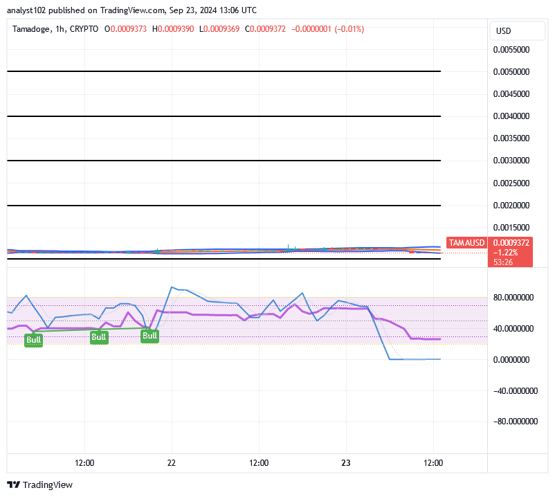 Tamadoge (TAMA/USD) Trade Holds Boucing, Prices Low