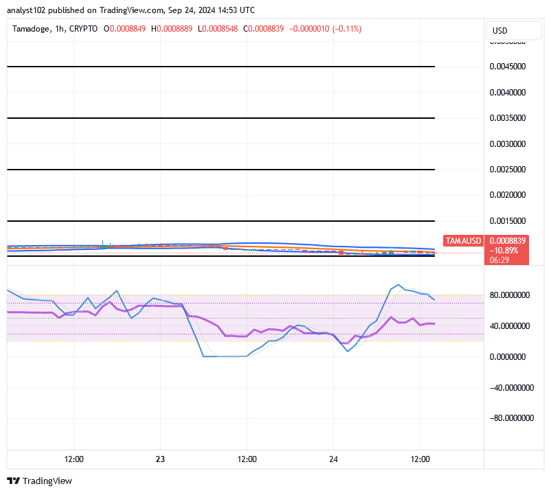 Tamadoge (TAMA/USD) Trade Is Garnering Energy, Holds Weak