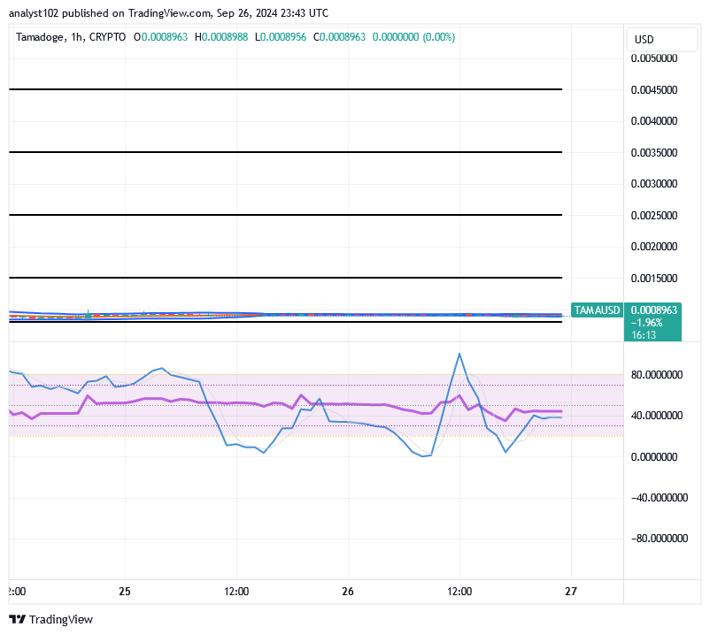 Tamadoge (TAMA/USD) Trade Bounces, Keeping Fluctuating