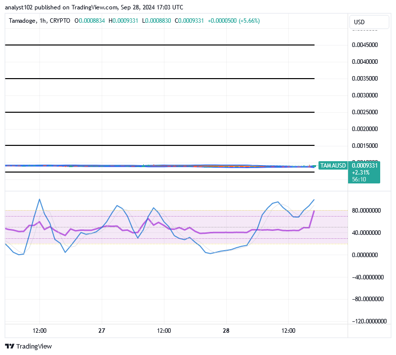 Tamadoge (TAMA/USD) Price Relaxes, Preparing for Hikes