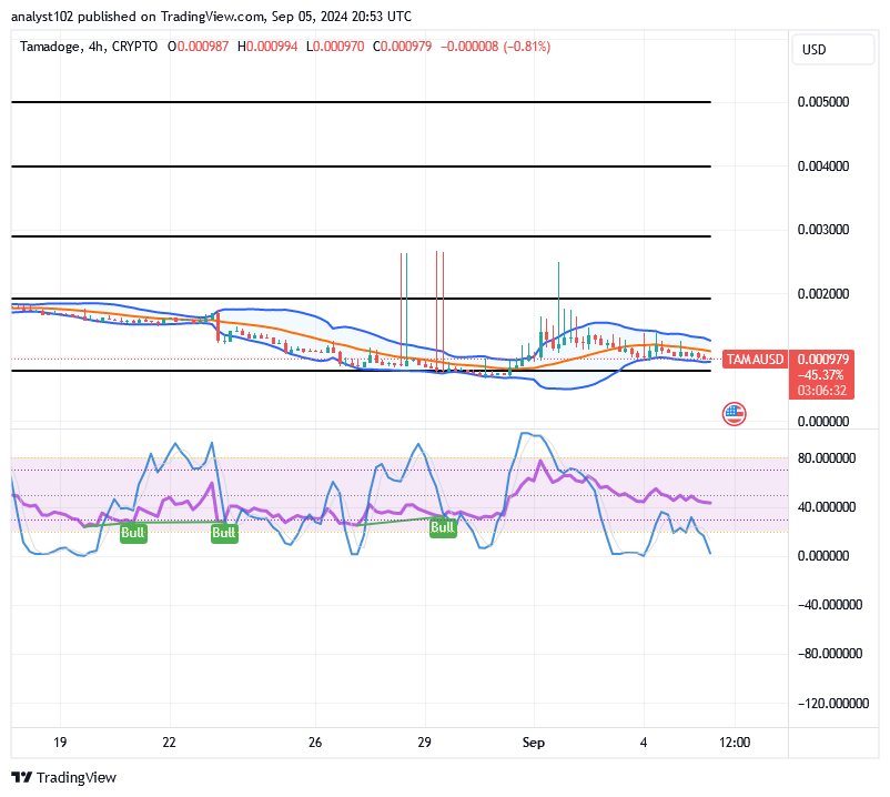 Tamadoge (TAMA/USD) Price Hovers, Searching for Bounces