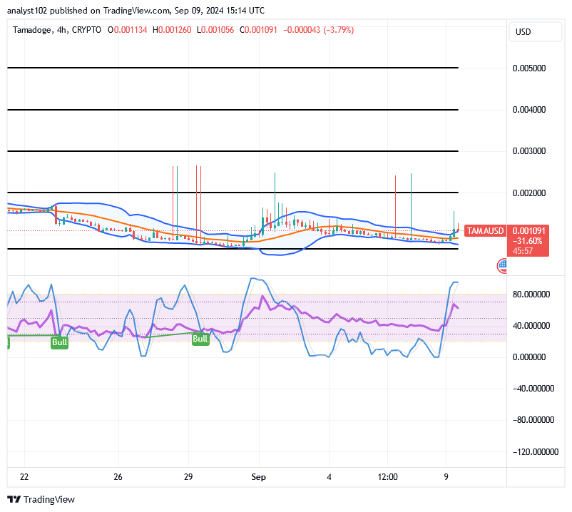 Tamadoge (TAMA/USD) Market Lowers, Holding Hikes