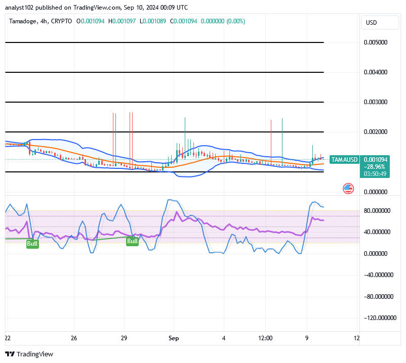 Tamadoge (TAMA/USD) Market Relaxes, Fine-tuning Bounces