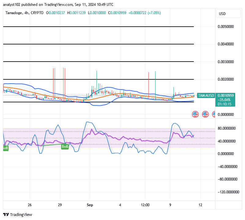 Tamadoge (TAMA/USD) Market Recesses, Nursing Spiral Signs