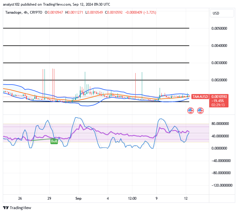 Tamadoge (TAMA/USD) Market Hovers, Propelling Hike Inputs
