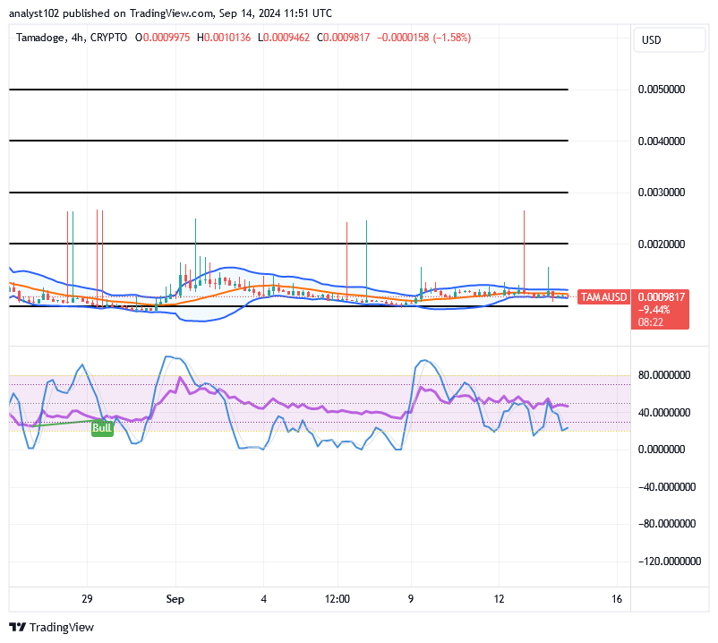 Tamadoge (TAMA/USD) Market Bounces Up, Holding Spiral Moves