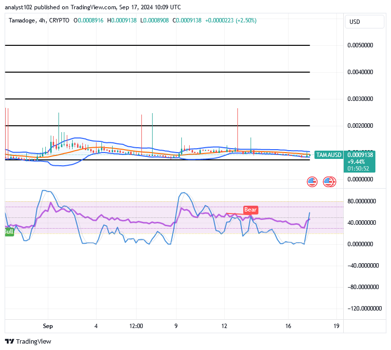 Tamadoge (TAMA/USD) Price Portends Hikes, Retaining a Base