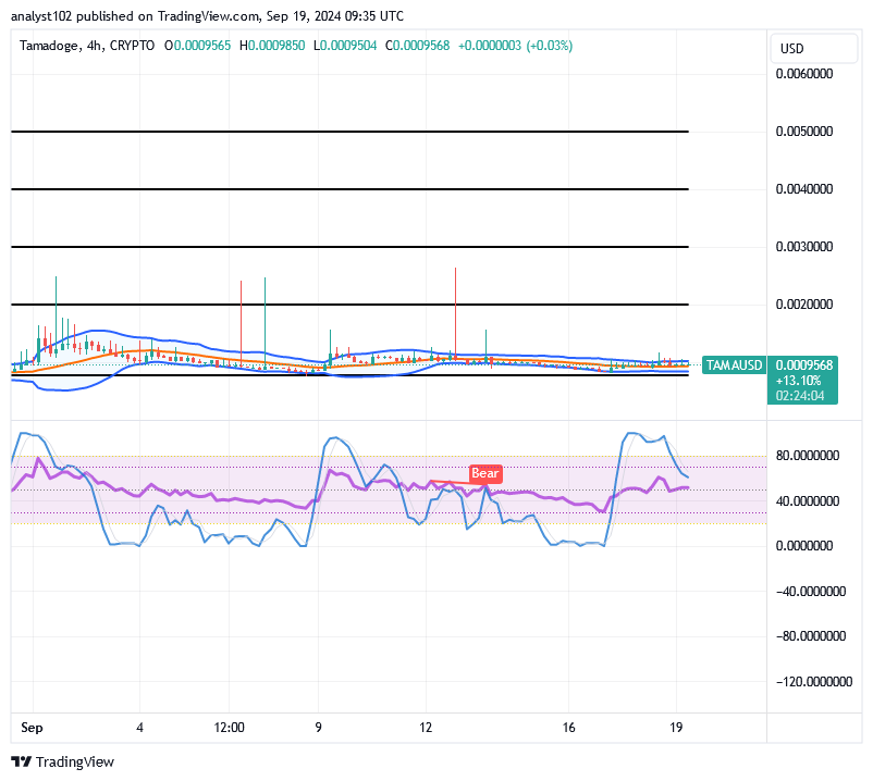 Tamadoge (TAMA/USD) Price Muscles Up, Building Momentum