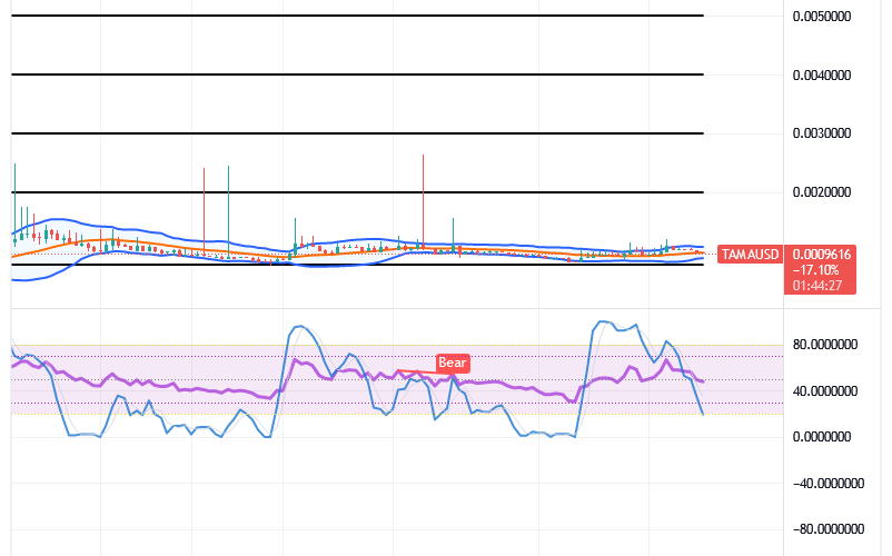Tamadoge (TAMA/USD) Price Presses Low, Producing Bounces