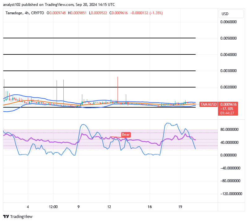 Tamadoge (TAMA/USD) Price Presses Low, Producing Bounces