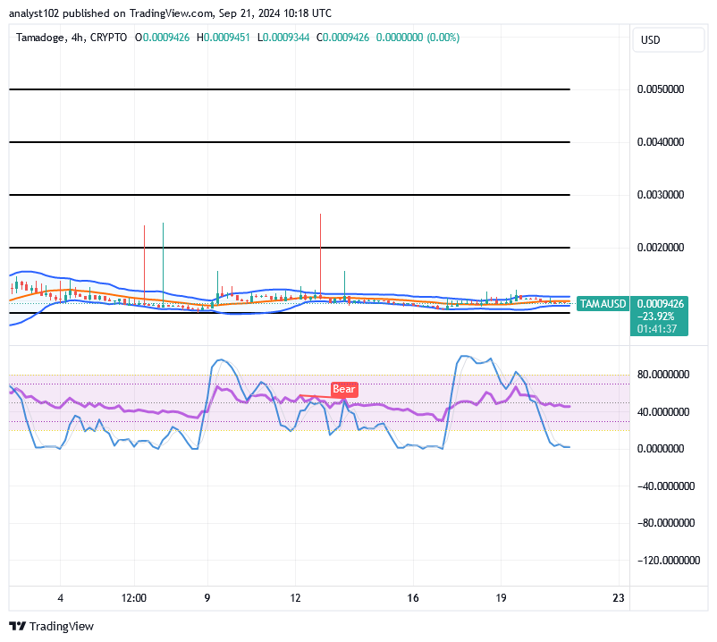 Tamadoge (TAMA/USD) Trade Lowers, Accumulating Hikes