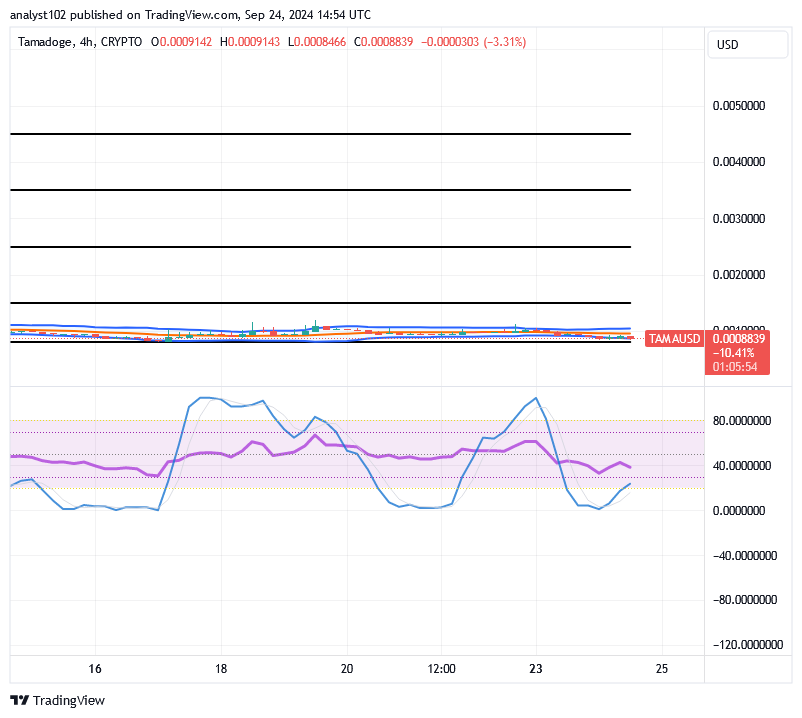 Tamadoge (TAMA/USD) Trade Is Garnering Energy, Holds Weak